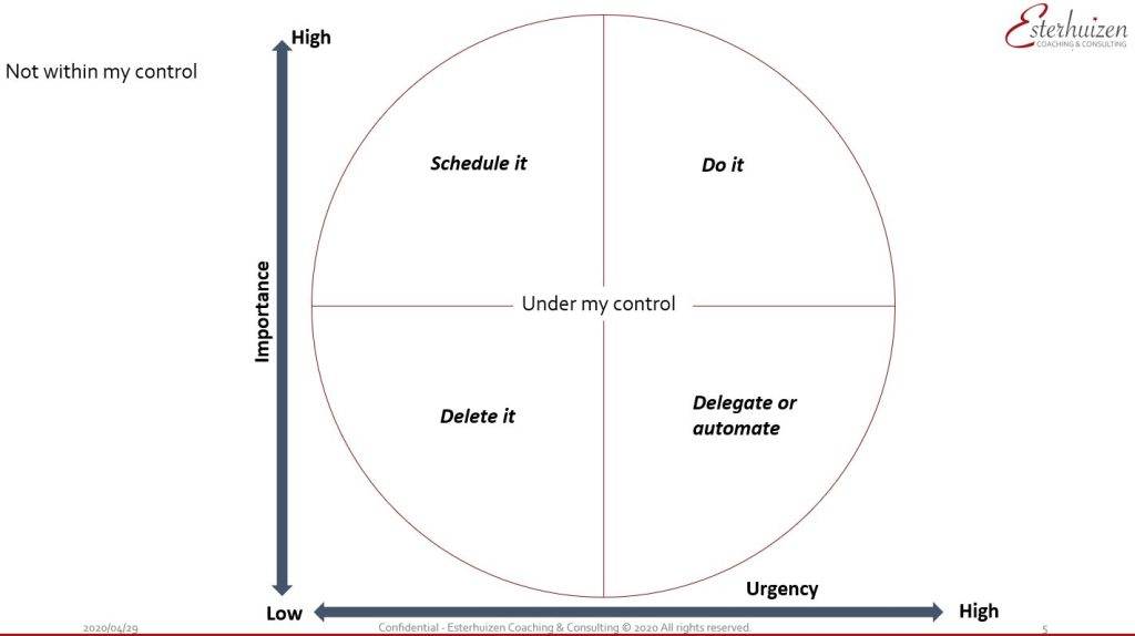 A circle divided into four quadrants, labeled: Schedule it, Do it, Delete it, Delegate or automate. Axes: Importance and Urgency.