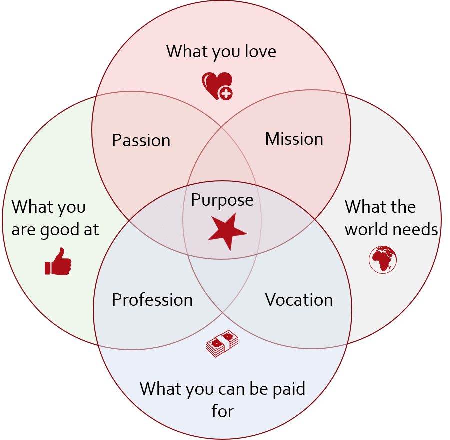 Venn diagram showing "Purpose" at the center, defined by overlapping areas of Passion, Mission, Profession, and Vocation.