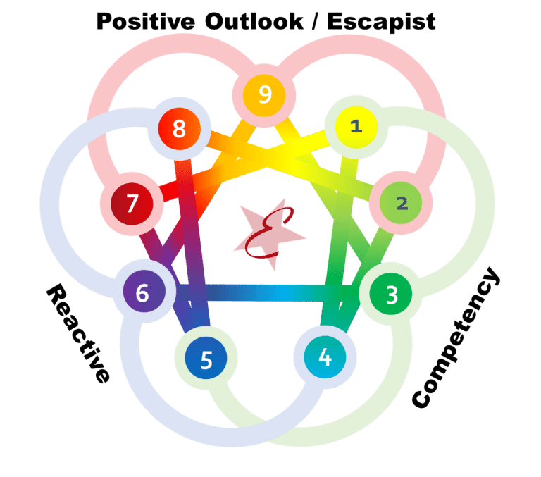 Enneagram diagram illustrating nine conflict styles within the Harmonic Group using interconnected circles in various colors.