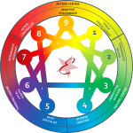 Enneagram chart showing nine types with labels like "Active Controller" and "Considerate Helper" for Enneagram-coaching and discovering mytype.