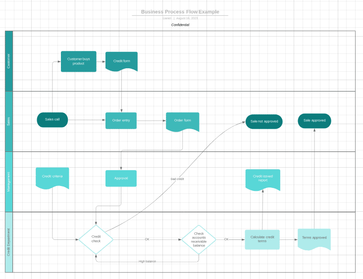 Flowchart illustrating a business process: customer buys product, fills credit form, sales call, order entry, approval, credit check, sale approval.