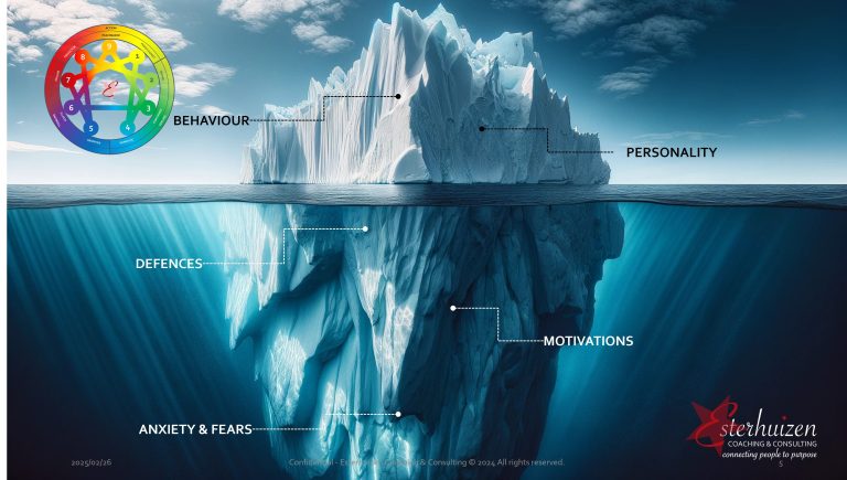 Enneagram iceberg diagram highlighting behaviour, personality, defenses, motivations, anxiety, and fears.