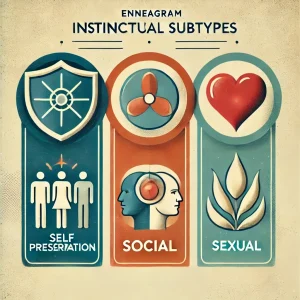 Enneagram chart illustrating instincts: self-preservation, social, and sexual subtypes, with icons and labels.
