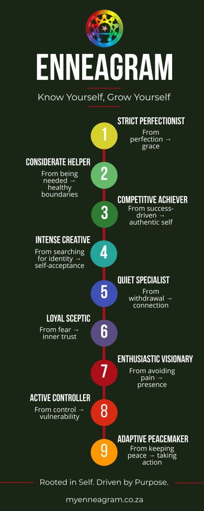 Enneagram chart with nine personality types highlighting growth paths: Know yourself, grow yourself. Myenneagram.co.za.