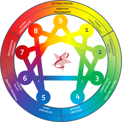 Enneagram chart showing nine types with labels like "Active Controller" and "Considerate Helper" for Enneagram-coaching and discovering mytype.