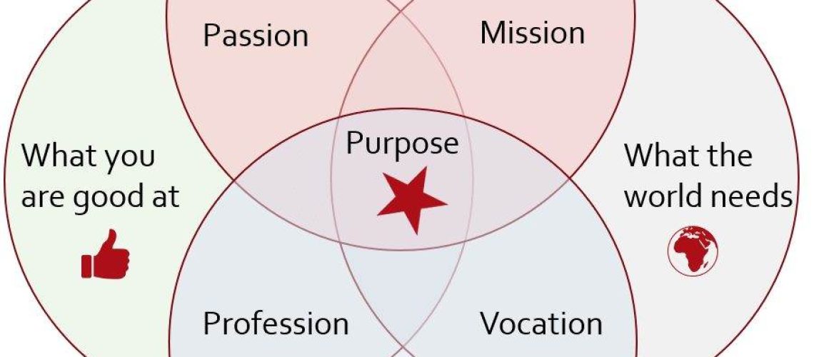 Venn diagram showing "Purpose" at the center, defined by overlapping areas of Passion, Mission, Profession, and Vocation.